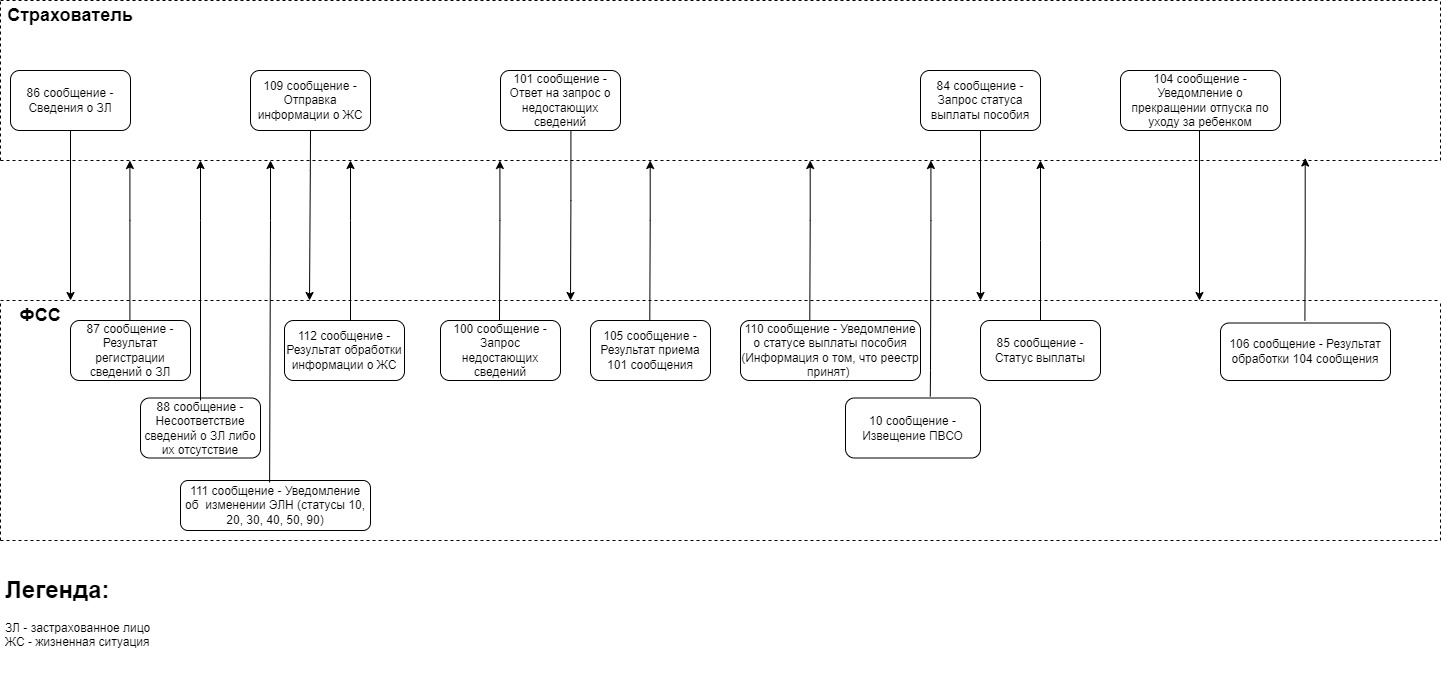 Код состояния 500 фсс. Схема документооборота ФСС. Типы сообщения СЭДО ФСС. Схема Эдо в ФСС. 109 Сообщение ФСС.
